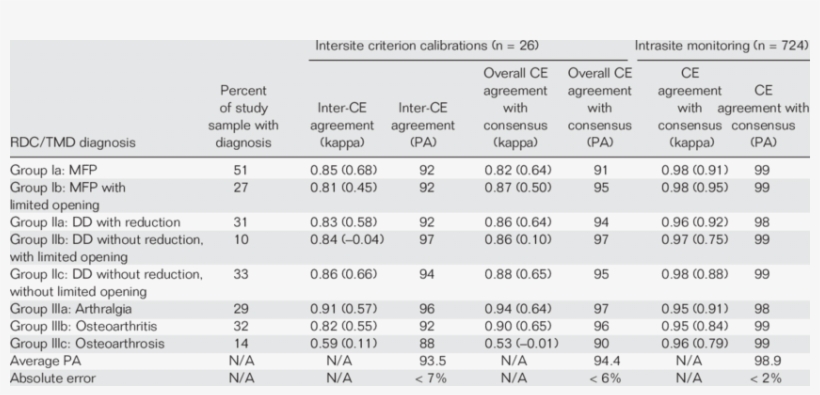 Diagnostic Agreement Associated With The Criterion, transparent png