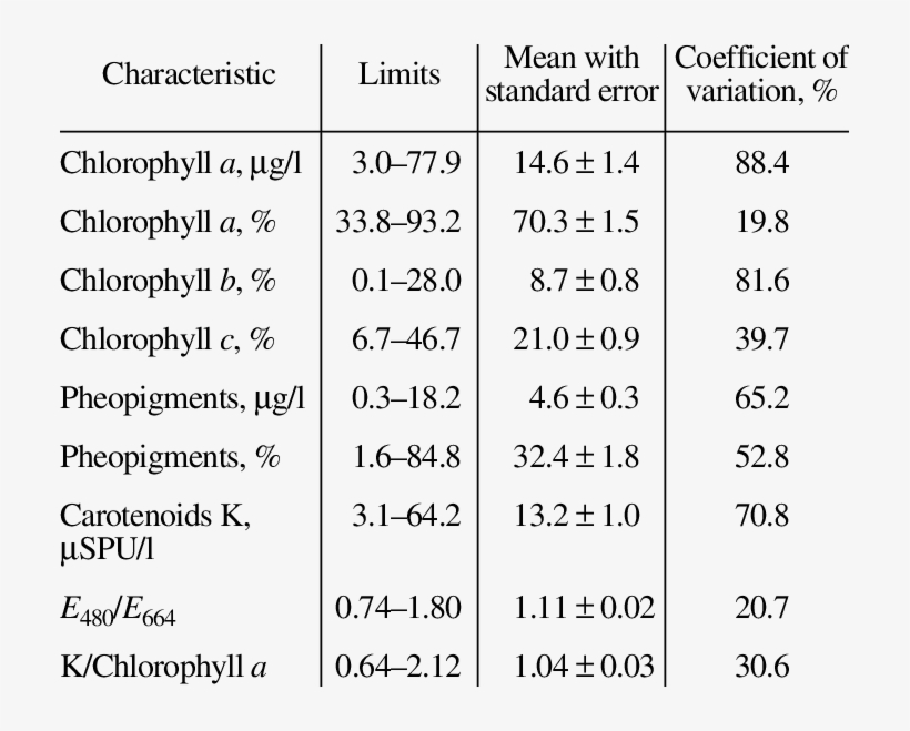 Pigment Composition Of The Cheboksary Reservoir Plankton, transparent png