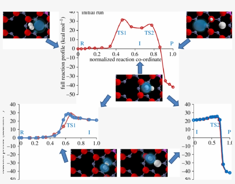 Energy Profiles For Hydrogen Dissociation Over Zinc, transparent png