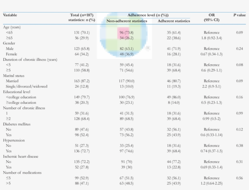 Patient Characteristic By Adherence Level, transparent png