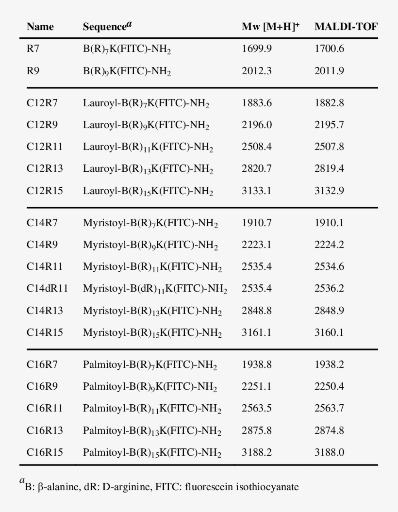 Characterization Of Synthesized Lps, transparent png