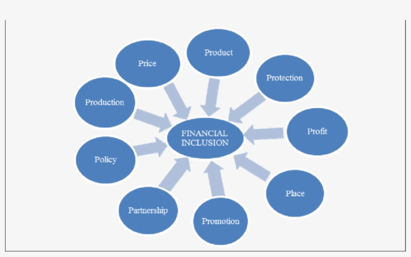 Cinch's 9ps Of Financial Inclusion, transparent png