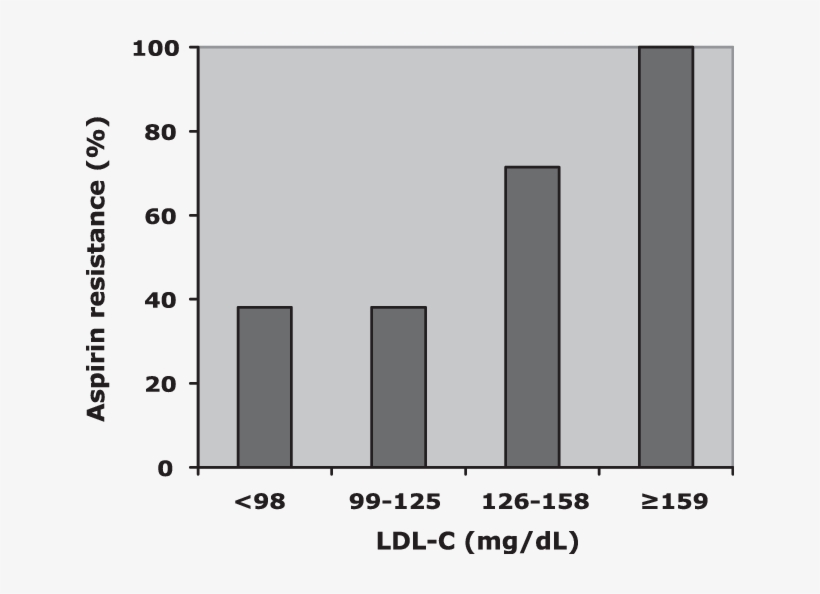 Percentage Of Aspirin Resistance In Ldl-c Quartile, transparent png