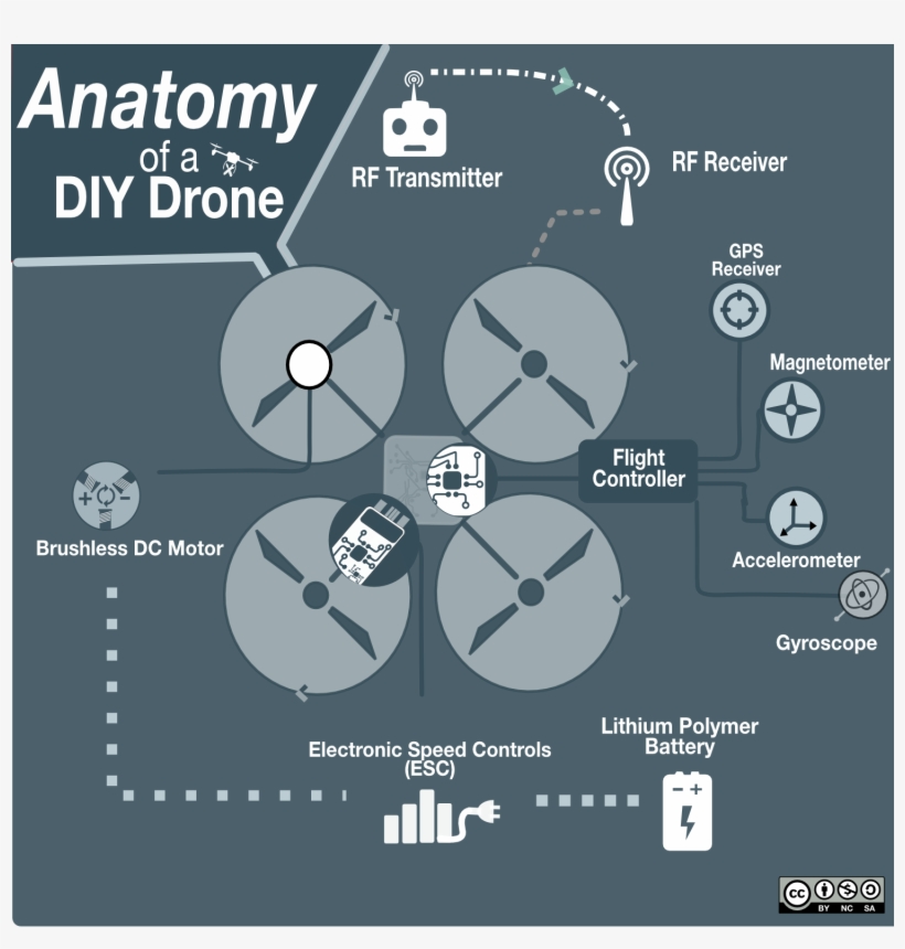 Anatomy Of A Diy Drone, transparent png