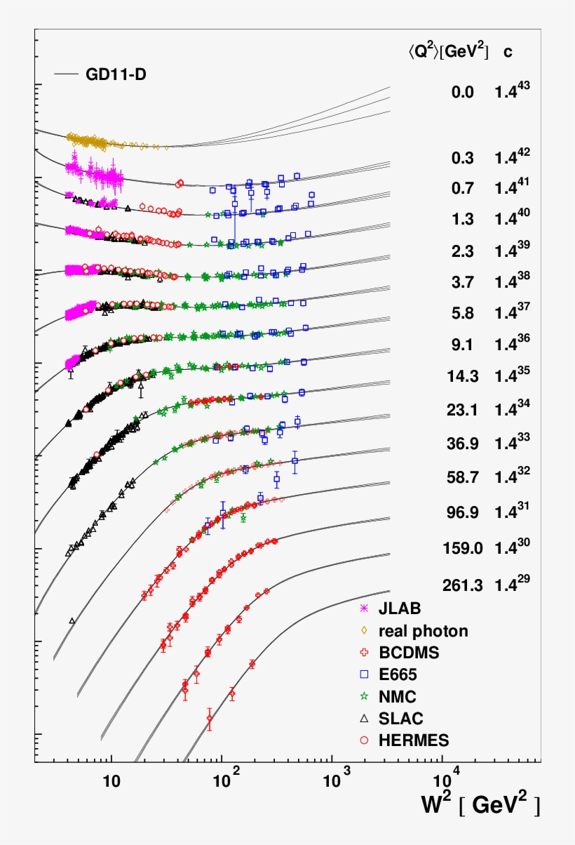 Hermes Data For The Photon-deuteron Cross Section Σ, transparent png
