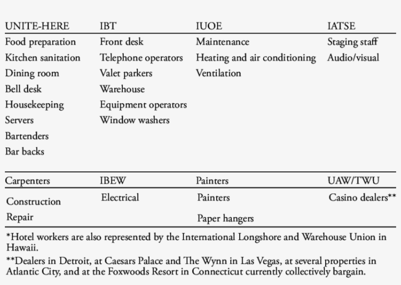 Occupational Composition Of Bargaining Units In Typical, transparent png