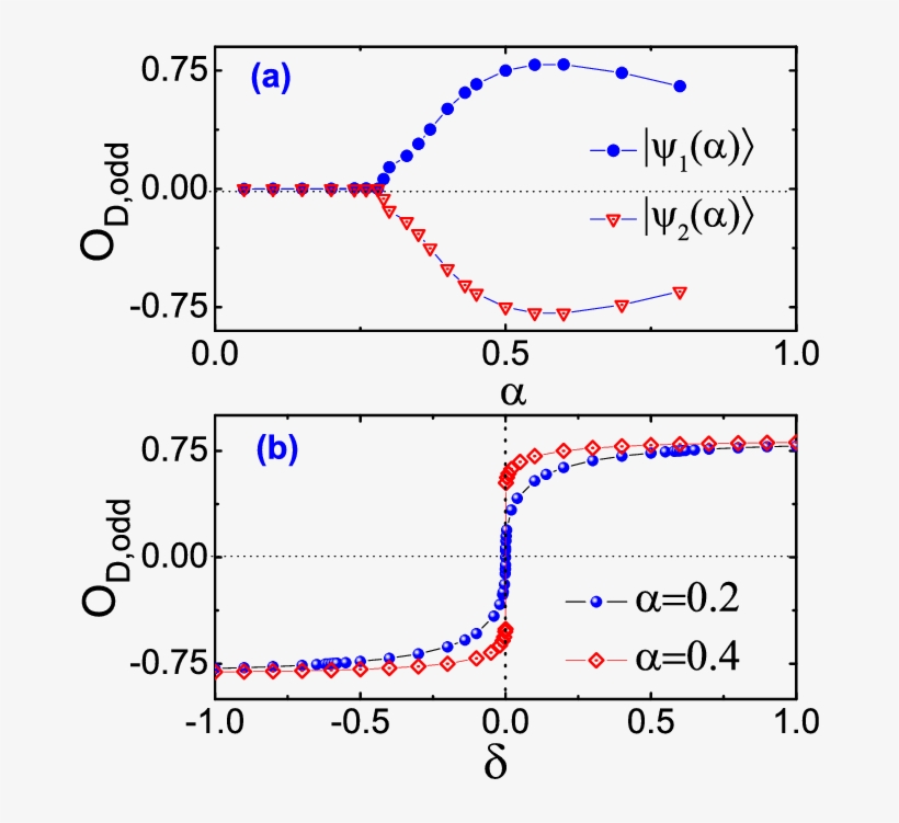 Odd Dimer Order O D,odd For The Spin 1/2 Dimerized, transparent png