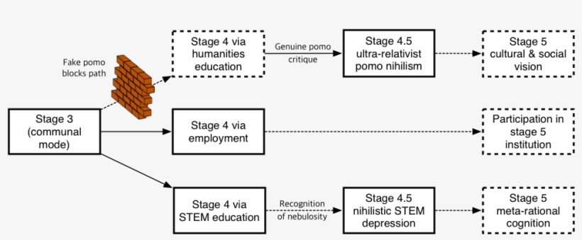 Diagram Of Adult Developmental Stage Transitions, transparent png