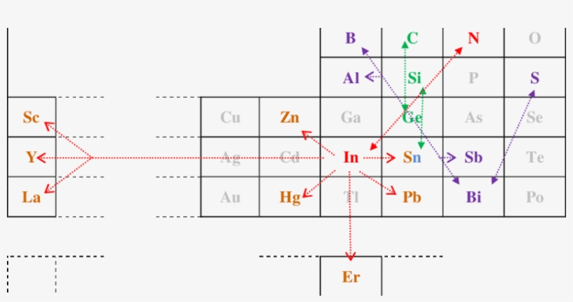 Section Of The Periodic Table Potential Analogues Of, transparent png