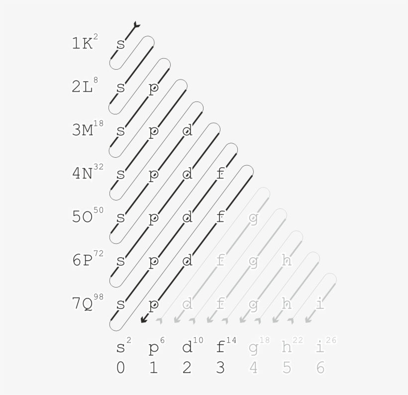 The Madelung Energy Ordering Rule Describes The Order, transparent png
