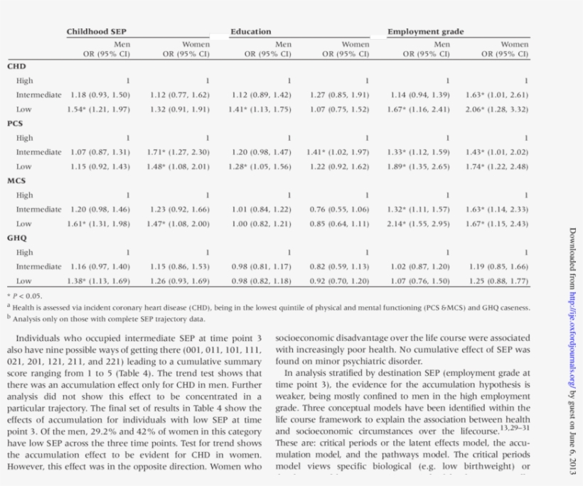 Individual Measures Of Socioeconomic Position And Health, transparent png