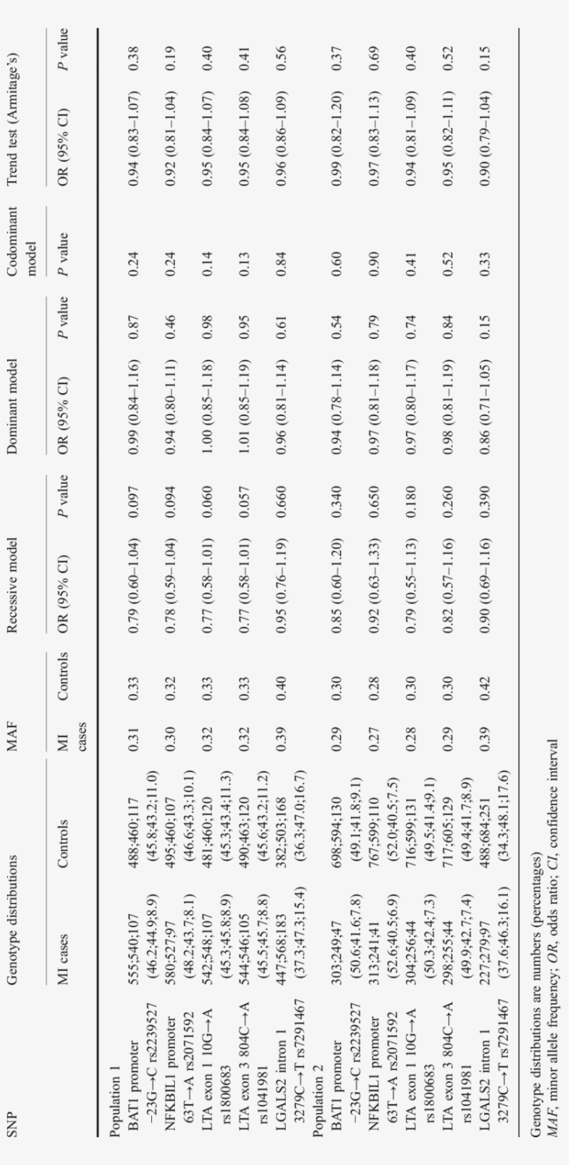 Genetic Analyses And Association Tests In Two Study, transparent png