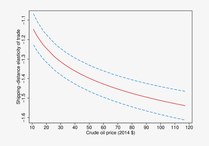 Low Oil Prices Reduce The Distance Elasticity Of Trade, transparent png