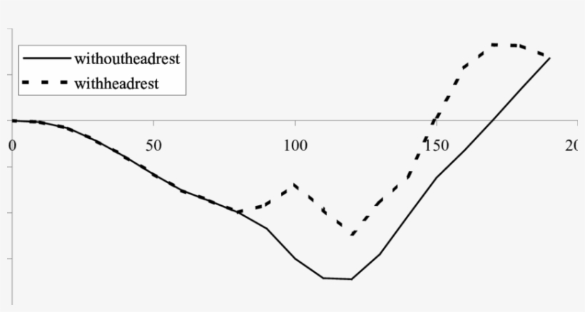 Effect Of Headrest On The Rotation Of C6-c7 Segment, transparent png