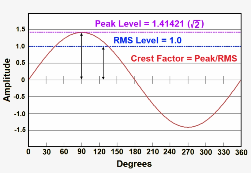 Crest Factor Of Sine Wave, transparent png