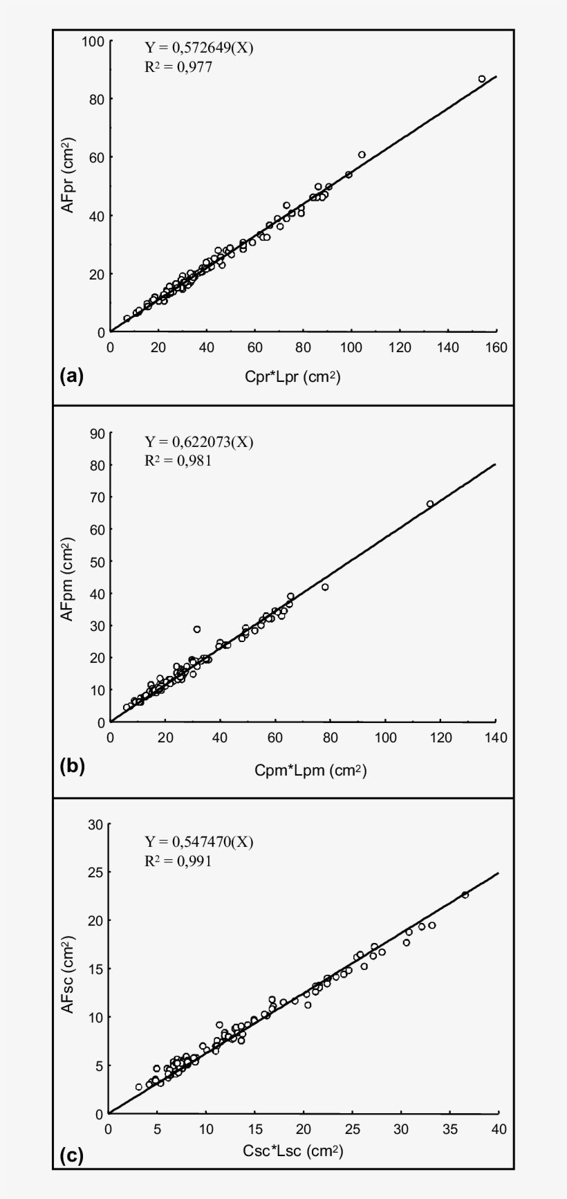 -relação Entre A Área Do Limbo Foliar Dos Folíolos, transparent png