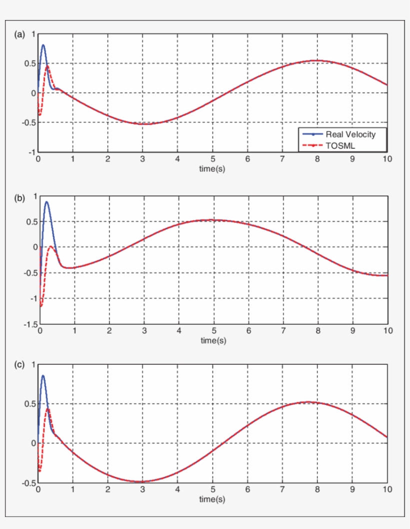 Velocity Estimation Of Tosml Observer, transparent png