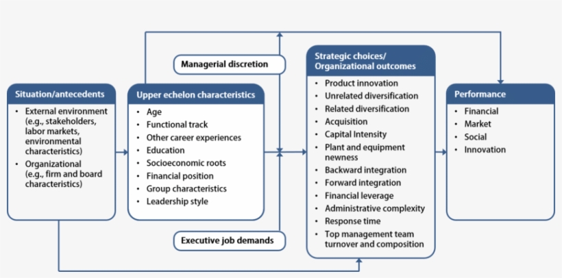 Overview Of Upper Echelons Theory, transparent png