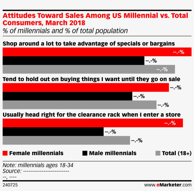 Attitudes Toward Sales Among Us Millennial Vs, transparent png