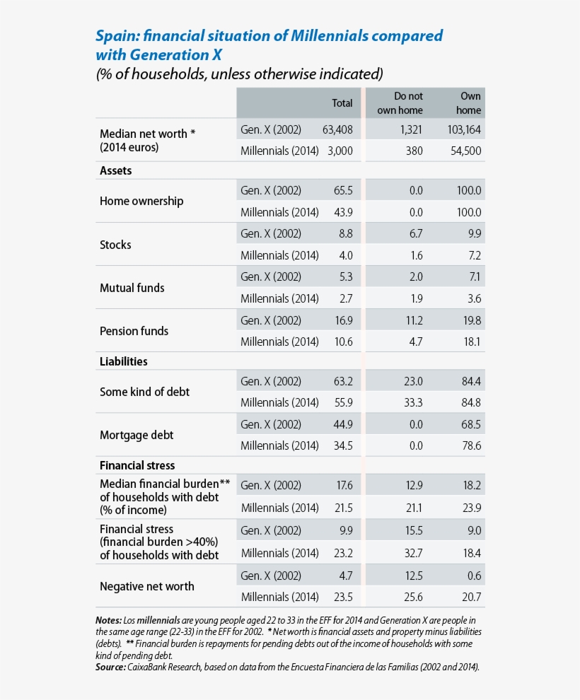 The Financial Situation Of Millennial Households In, transparent png