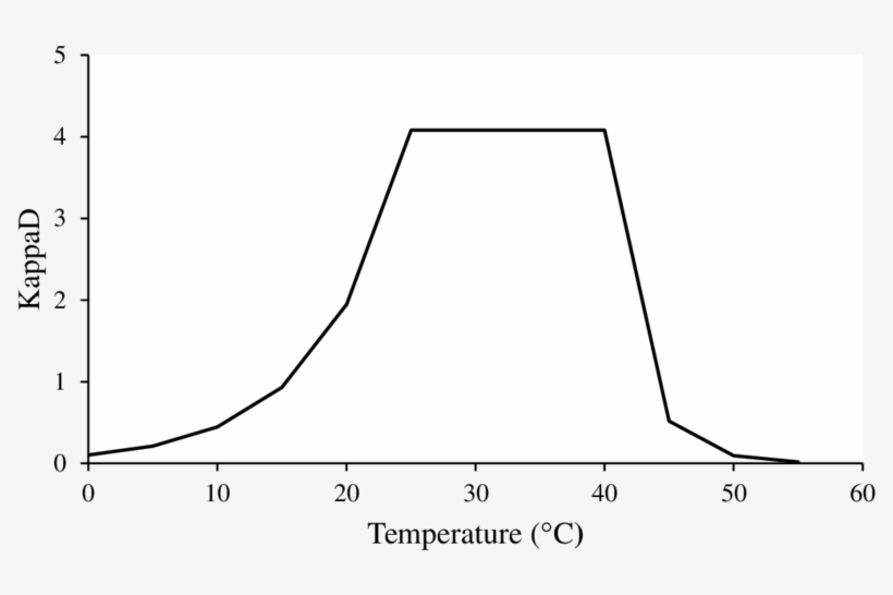 Effect Of Temperature On Enzymatic Cinetic Represented, transparent png