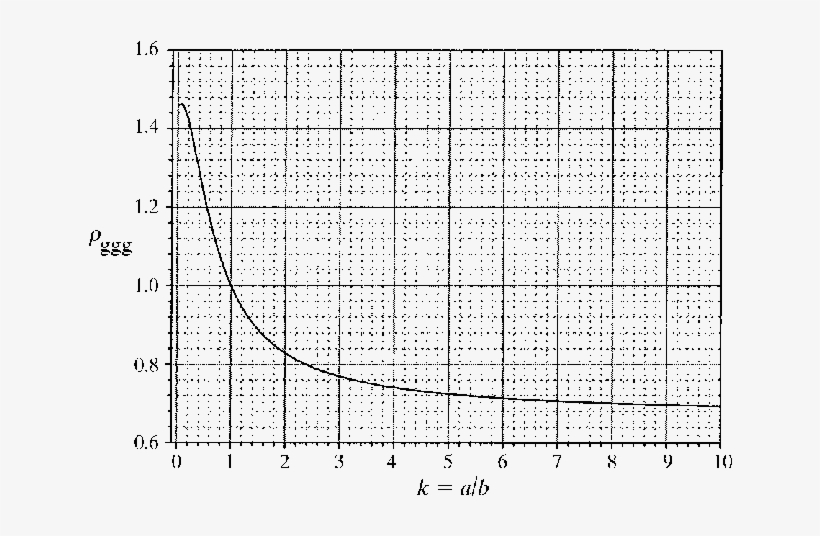 Plot Of & Ggg As A Function Of K = A/b Calculated With, transparent png