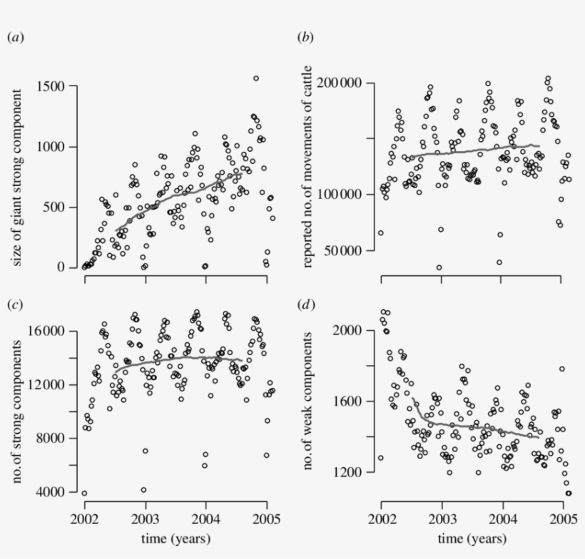 Temporal Trends Observed For Cattle Movement Data Between, transparent png
