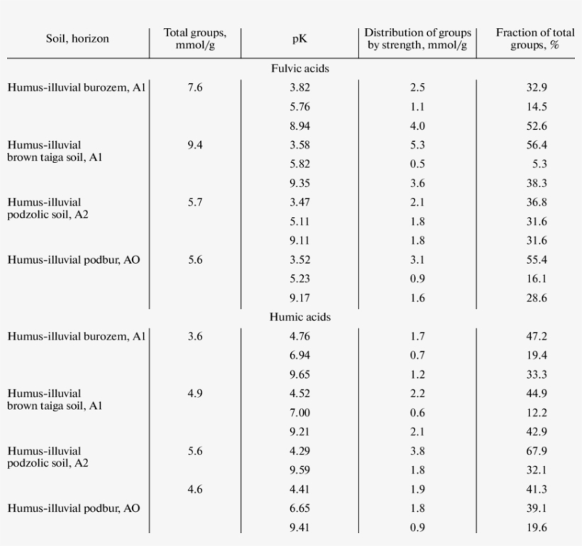 Aciddbase Properties Of Humic Substances In Lysimetric, transparent png