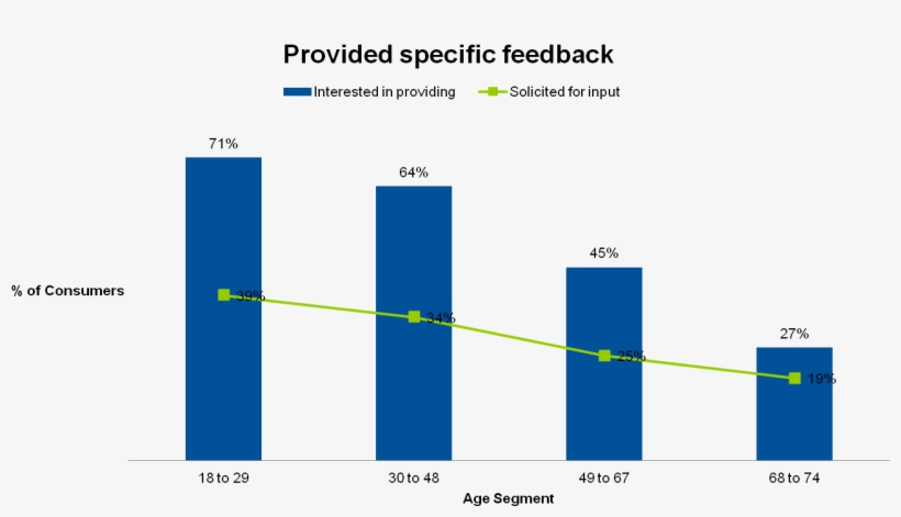 Consumer Feedback, transparent png