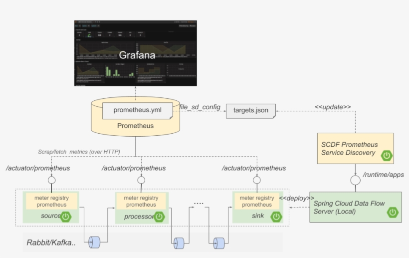 Scdf Micrometer Prometheus Grafana Architecture, transparent png