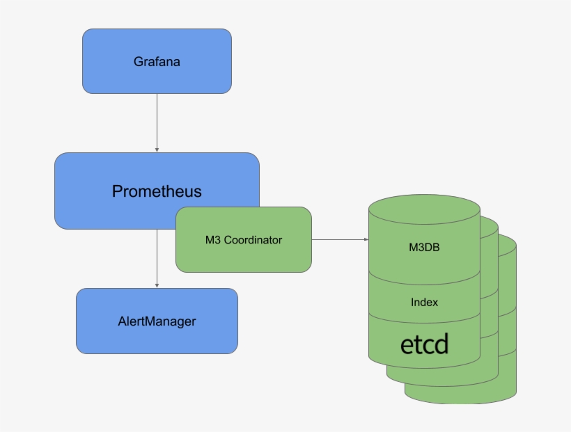 M3 Aggregates 500 Million Metrics Per Second And Persists, transparent png