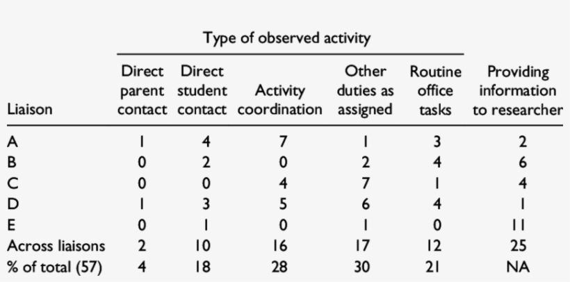 Frequency Of Family Liaisons' Activities Observed In, transparent png