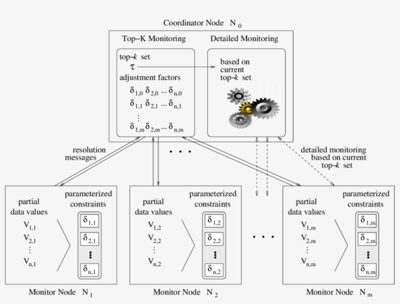 Distributed Top-k Monitoring Architecture, transparent png
