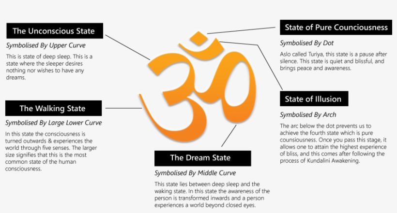 Chanting Om Has Many Benefits - Physical Fitness, transparent png