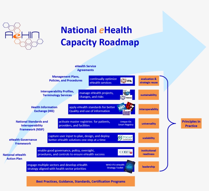 Ehealth Framework, transparent png