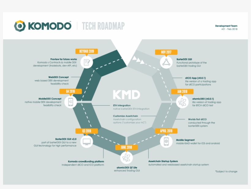 Exciting New Goals Revealed In Our Tech Roadmap - Diagram, transparent png