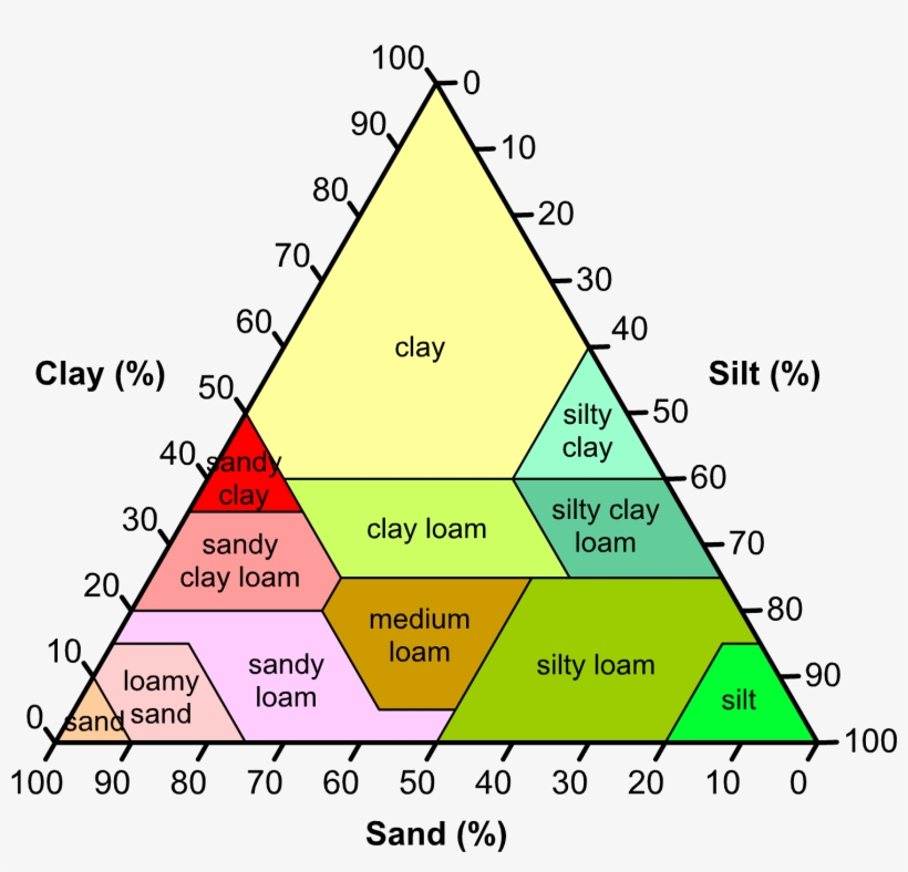 File - Soilcomposition - Types Of Soil In Pakistan, transparent png