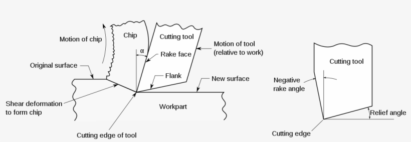 Approach Angle In Cutting Tool, transparent png