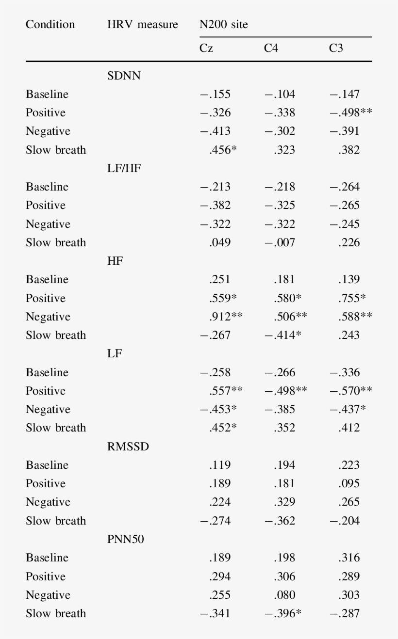 Correlations Between N200 Heart Beat Evoked Potentials - Pi, transparent png