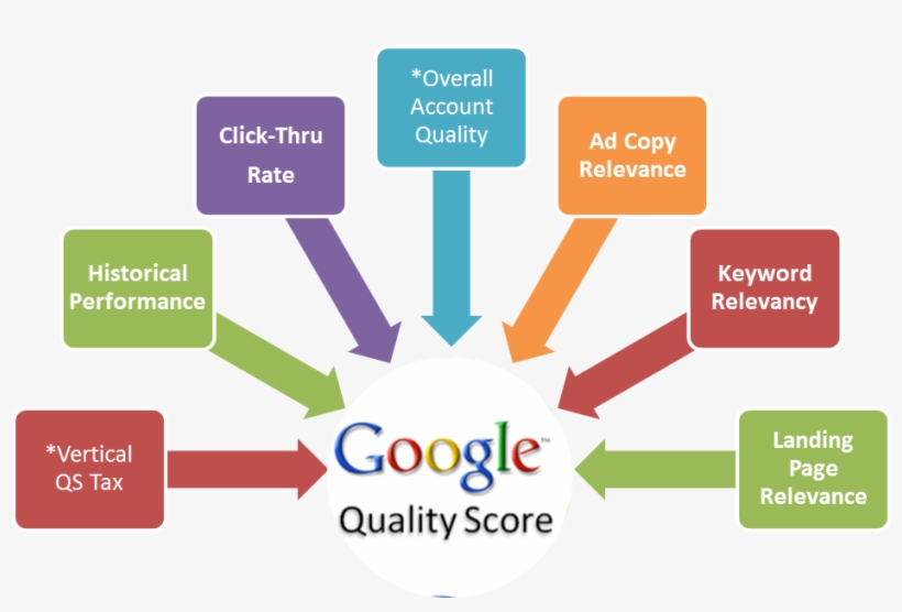 The Relevance Of Google Adwords In Online Marketing - Pay Per Click Graph, transparent png