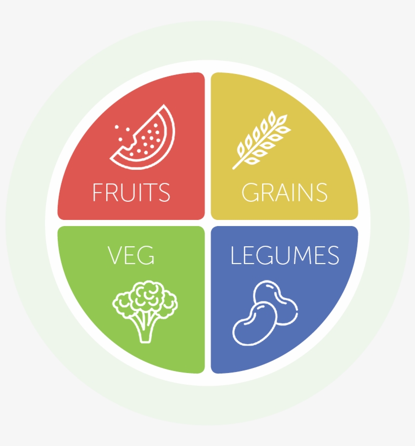 Vegan Plate - Swot Template Png, transparent png