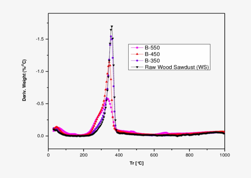 Differential Thermal Gravimetric Curves Of Wood Sawdust, transparent png