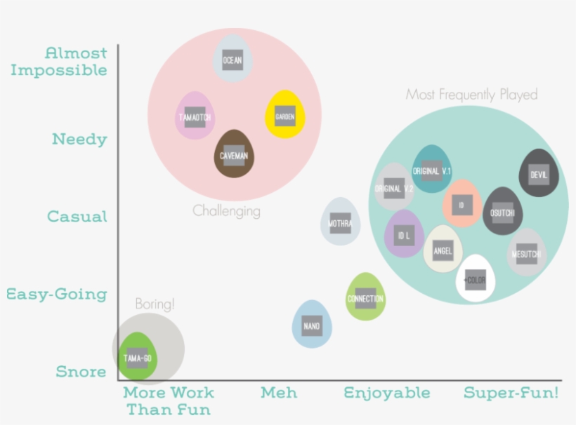 Of All The Tamagotchis I Own, This One Has The Most, transparent png