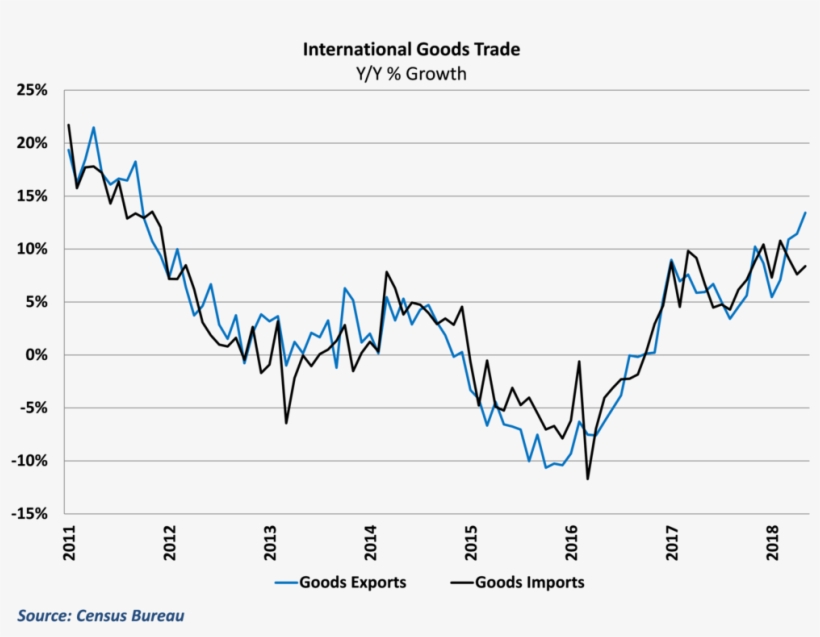 Export Growth Climbed To A Near Seven-year High, transparent png