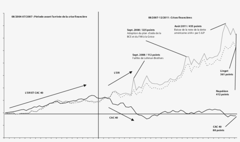 Évolution Mensuelle Des Indices Des Cours Du Lingot,, transparent png