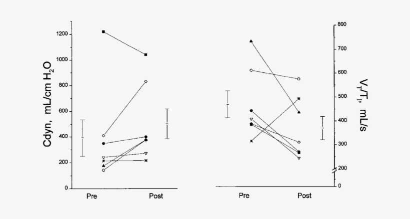Dynamic Compliance (left) Increased From 393 14 (se), transparent png