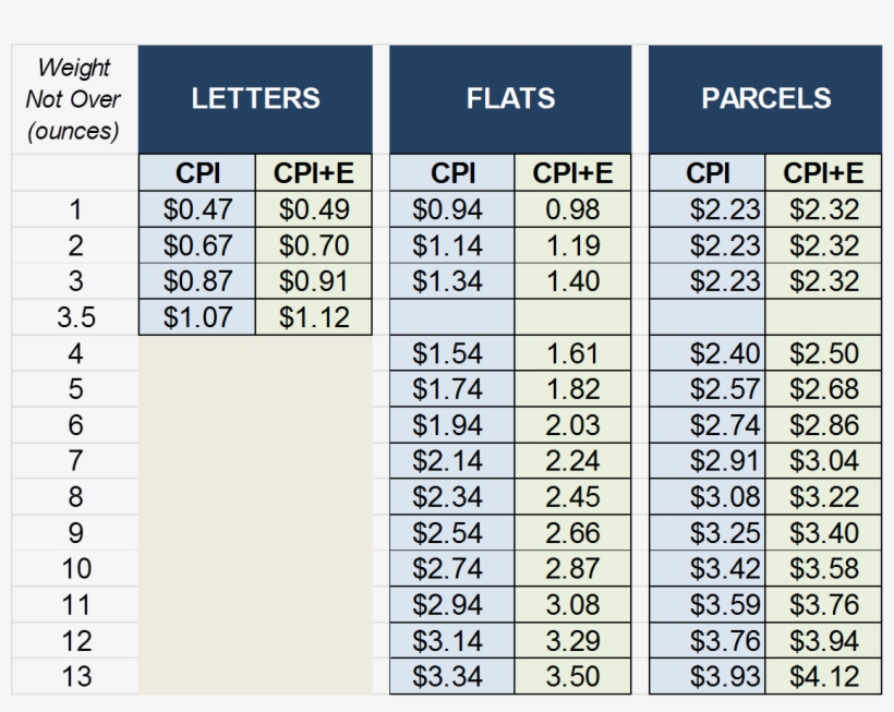 Decision On Usps Exigent Price Proposal Expected December, transparent png