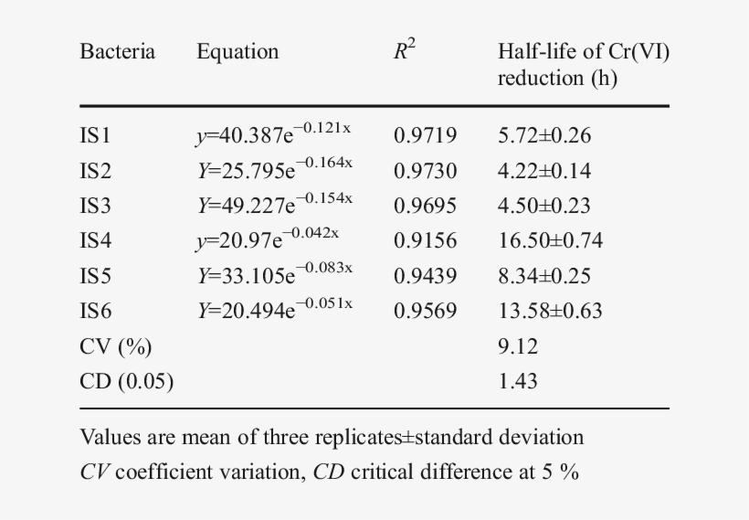 Half-life Of Cr Reduction By Different Bacterial Isolates, transparent png