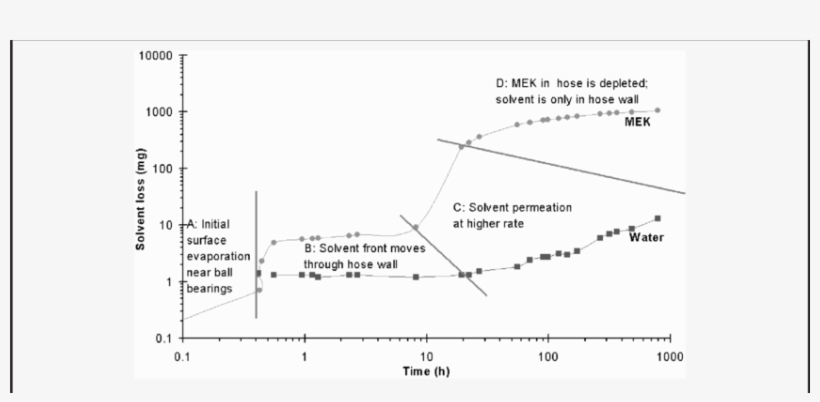 Extended Mek And Water Permeation Through Nylex Hose,, transparent png