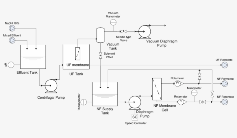 2 Schematic Of Uf And Nf Pilot-scale Unit, transparent png